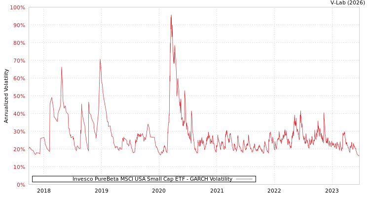 graph of Invesco PureBeta MSCI USA Small Cap ETF GARCH