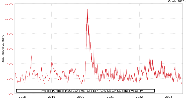graph of Invesco PureBeta MSCI USA Small Cap ETF GAS-GARCH-T
