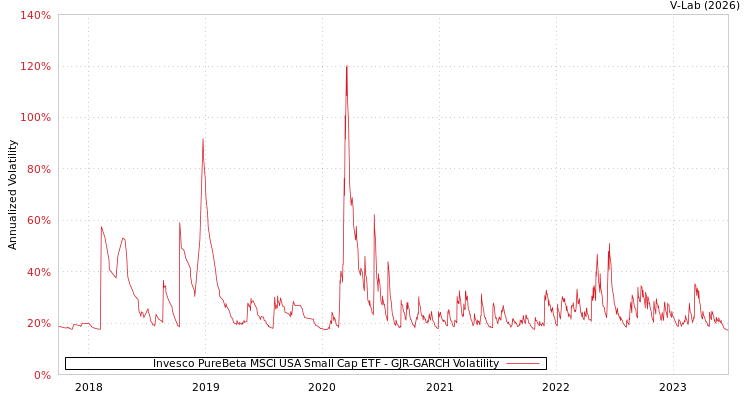 graph of Invesco PureBeta MSCI USA Small Cap ETF GJR-GARCH