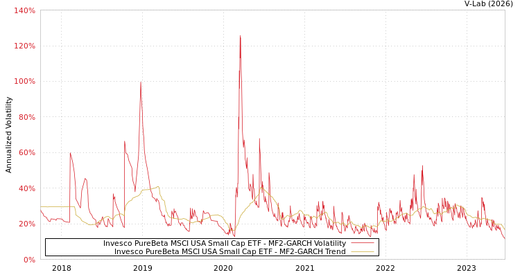 graph of Invesco PureBeta MSCI USA Small Cap ETF MF2-GARCH