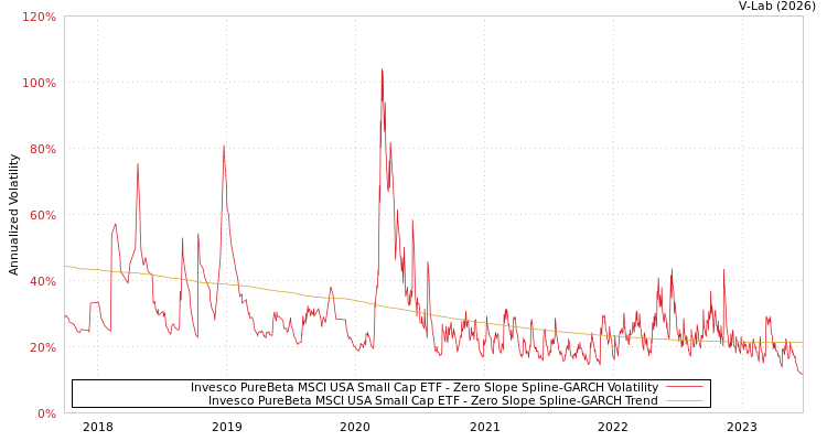 graph of Invesco PureBeta MSCI USA Small Cap ETF S0GARCH
