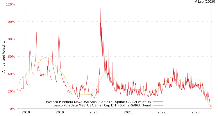 graph of Invesco PureBeta MSCI USA Small Cap ETF SGARCH