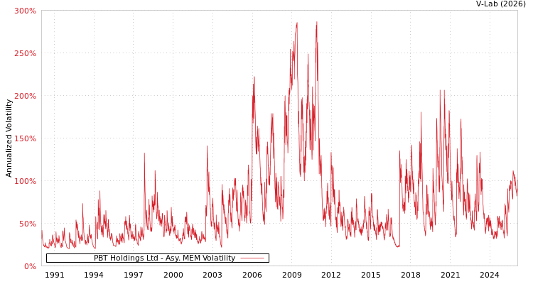 graph of PBT Holdings Ltd AMEM