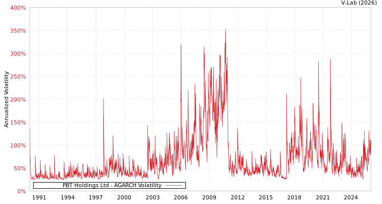 graph of PBT Holdings Ltd AGARCH