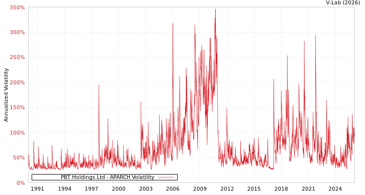 graph of PBT Holdings Ltd APARCH