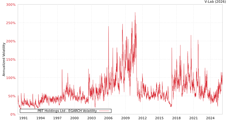graph of PBT Holdings Ltd EGARCH