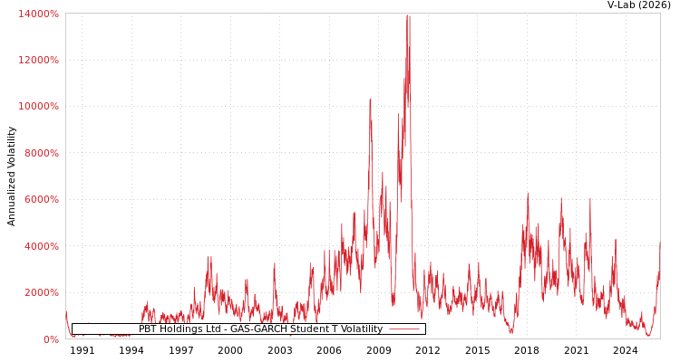 graph of PBT Holdings Ltd GAS-GARCH-T