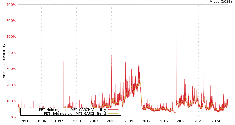 graph of PBT Holdings Ltd MF2-GARCH