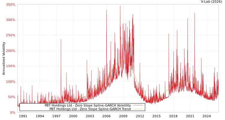 graph of PBT Holdings Ltd S0GARCH