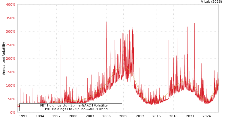 graph of PBT Holdings Ltd SGARCH