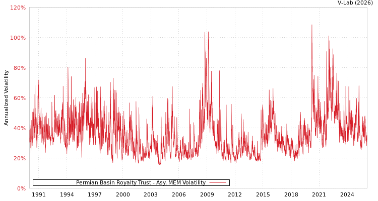 graph of Permian Basin Royalty Trust AMEM