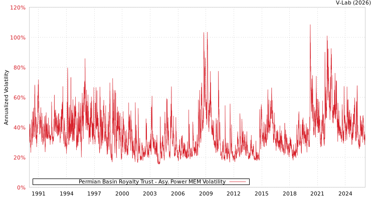 graph of Permian Basin Royalty Trust APMEM