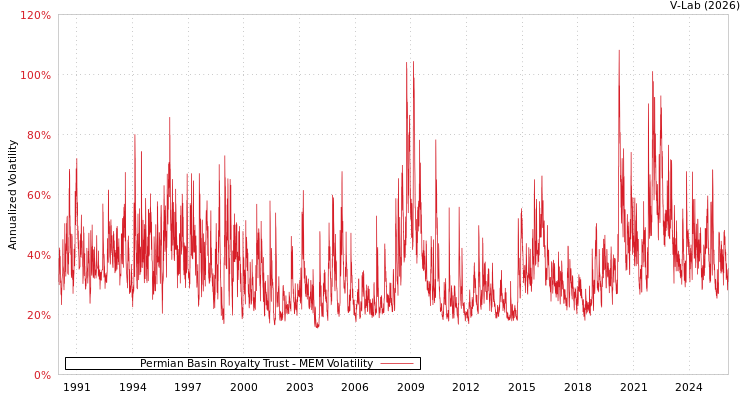 graph of Permian Basin Royalty Trust MEM