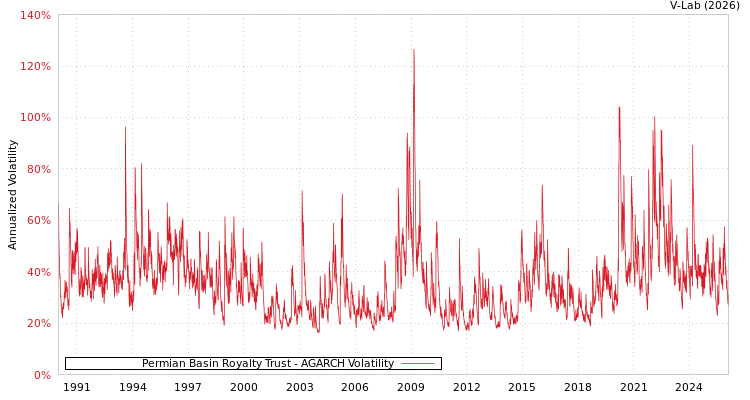 graph of Permian Basin Royalty Trust AGARCH