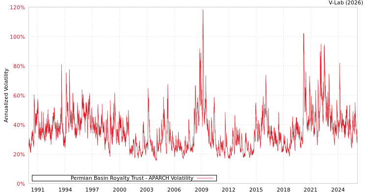 graph of Permian Basin Royalty Trust APARCH