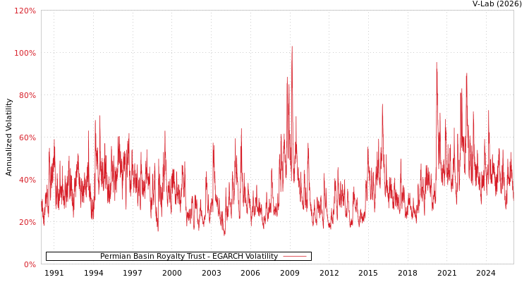 graph of Permian Basin Royalty Trust EGARCH