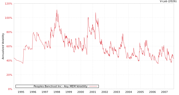 graph of Peoples Banctrust Inc AMEM
