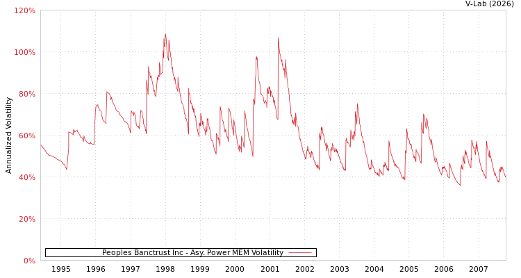 graph of Peoples Banctrust Inc APMEM