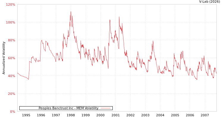 graph of Peoples Banctrust Inc MEM