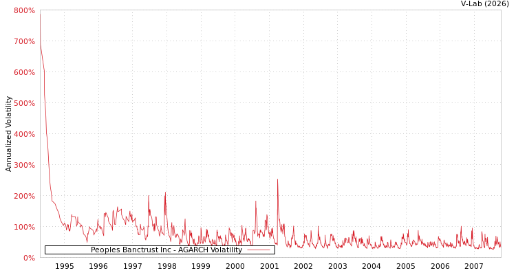 graph of Peoples Banctrust Inc AGARCH