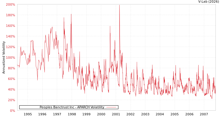 graph of Peoples Banctrust Inc APARCH