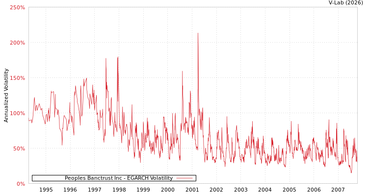 graph of Peoples Banctrust Inc EGARCH