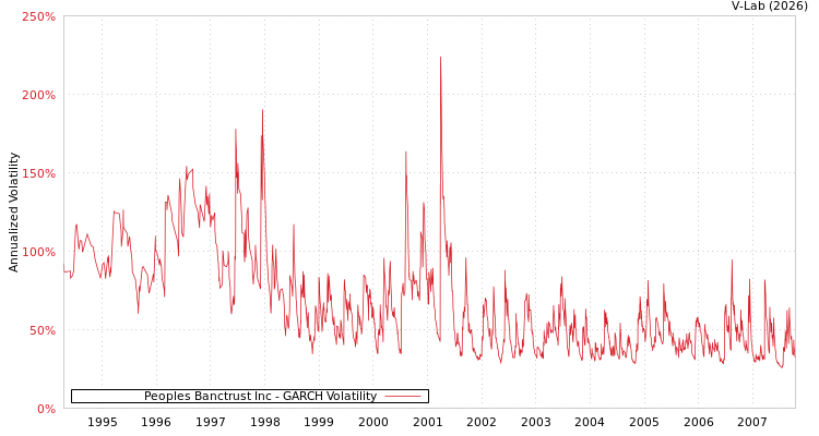 graph of Peoples Banctrust Inc GARCH