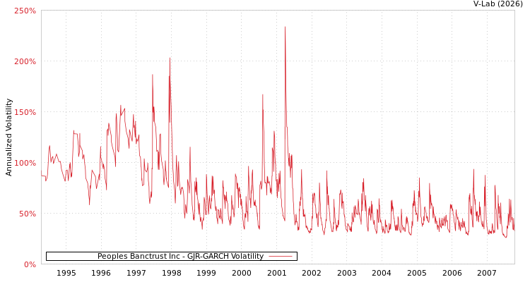 graph of Peoples Banctrust Inc GJR-GARCH