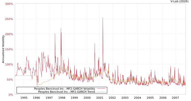 graph of Peoples Banctrust Inc MF2-GARCH