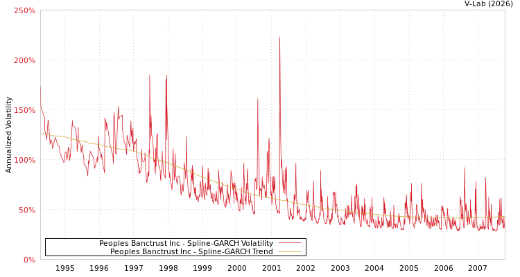 graph of Peoples Banctrust Inc SGARCH