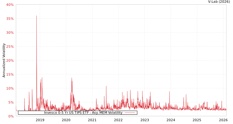 graph of Invesco 0-5 Yr US TIPS ETF AMEM