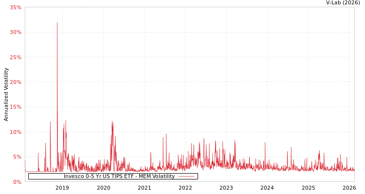 graph of Invesco 0-5 Yr US TIPS ETF MEM
