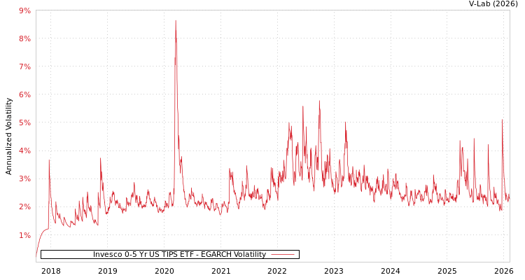 graph of Invesco 0-5 Yr US TIPS ETF EGARCH