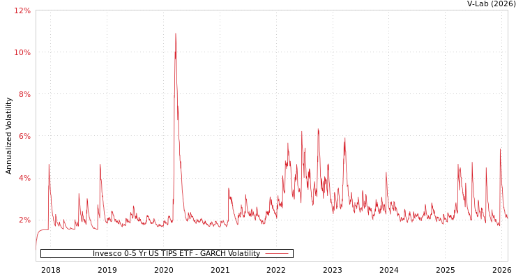 graph of Invesco 0-5 Yr US TIPS ETF GARCH