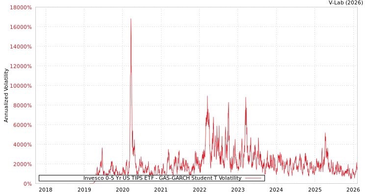 graph of Invesco 0-5 Yr US TIPS ETF GAS-GARCH-T