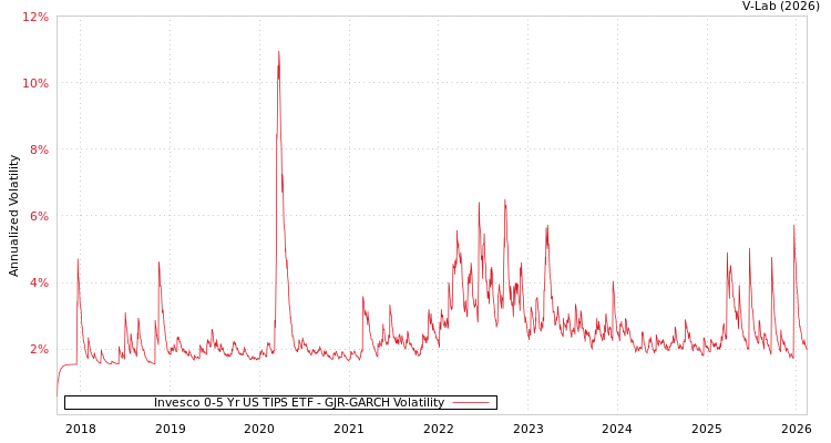 graph of Invesco 0-5 Yr US TIPS ETF GJR-GARCH