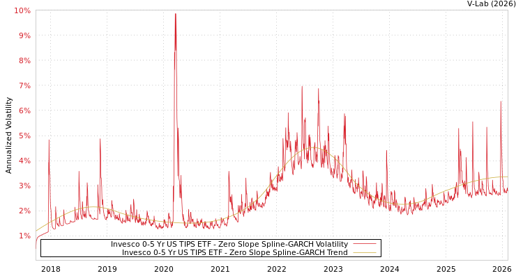 graph of Invesco 0-5 Yr US TIPS ETF S0GARCH