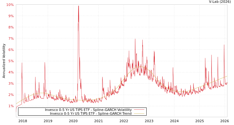 graph of Invesco 0-5 Yr US TIPS ETF SGARCH