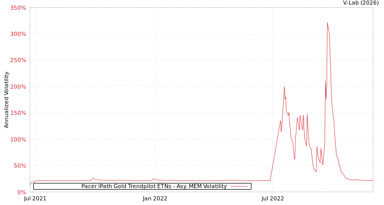 graph of Pacer iPath Gold Trendpilot ETNs AMEM