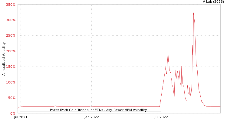 graph of Pacer iPath Gold Trendpilot ETNs APMEM