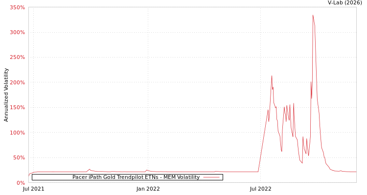 graph of Pacer iPath Gold Trendpilot ETNs MEM