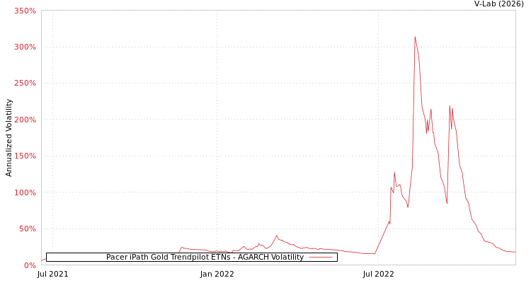 graph of Pacer iPath Gold Trendpilot ETNs AGARCH