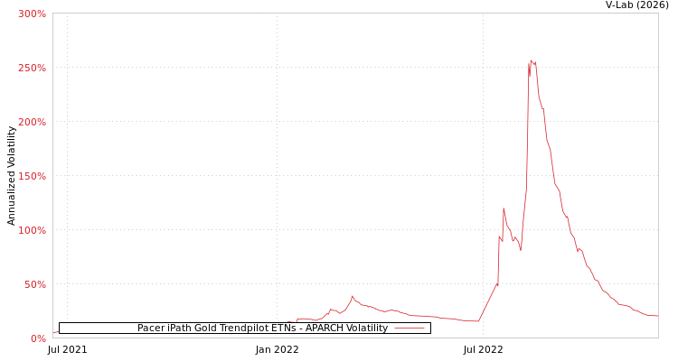 graph of Pacer iPath Gold Trendpilot ETNs APARCH
