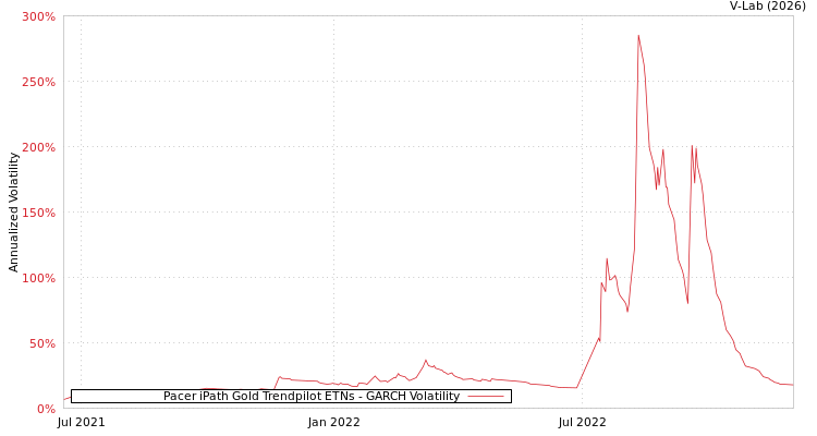 graph of Pacer iPath Gold Trendpilot ETNs GARCH