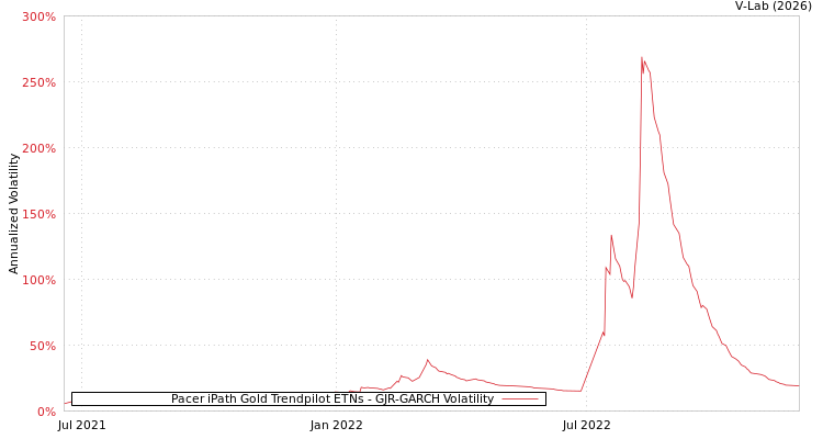 graph of Pacer iPath Gold Trendpilot ETNs GJR-GARCH