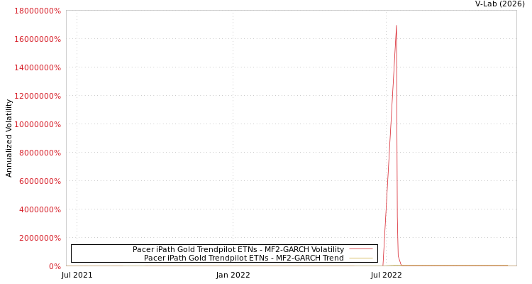 graph of Pacer iPath Gold Trendpilot ETNs MF2-GARCH