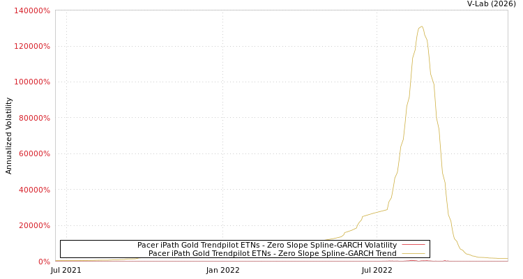 graph of Pacer iPath Gold Trendpilot ETNs S0GARCH