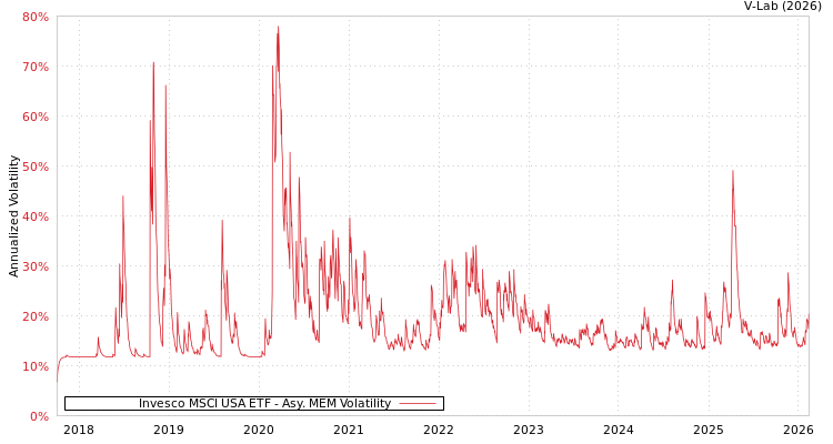 graph of Invesco MSCI USA ETF AMEM