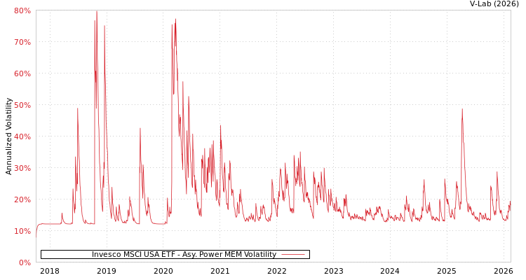 graph of Invesco MSCI USA ETF APMEM