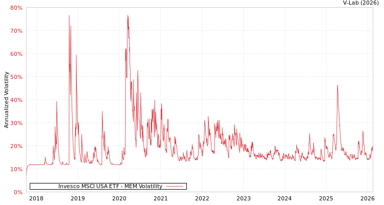 graph of Invesco MSCI USA ETF MEM
